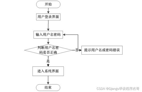 基于Django的無人駕駛汽車管理系統(tǒng)設(shè)計與實(shí)現(xiàn)