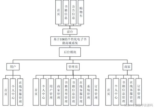 基于SSM的個性化電子書籍商城系統(tǒng)設(shè)計與實(shí)現(xiàn)