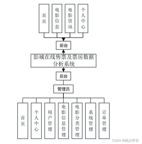 基于SSM架構(gòu)的影城在線售票及票房數(shù)據(jù)分析系統(tǒng)設(shè)計與實(shí)現(xiàn)