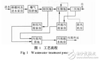 基于現(xiàn)場總線的SCADA系統(tǒng)在污水處理廠的應(yīng)用與計(jì)算機(jī)系統(tǒng)服務(wù)優(yōu)化